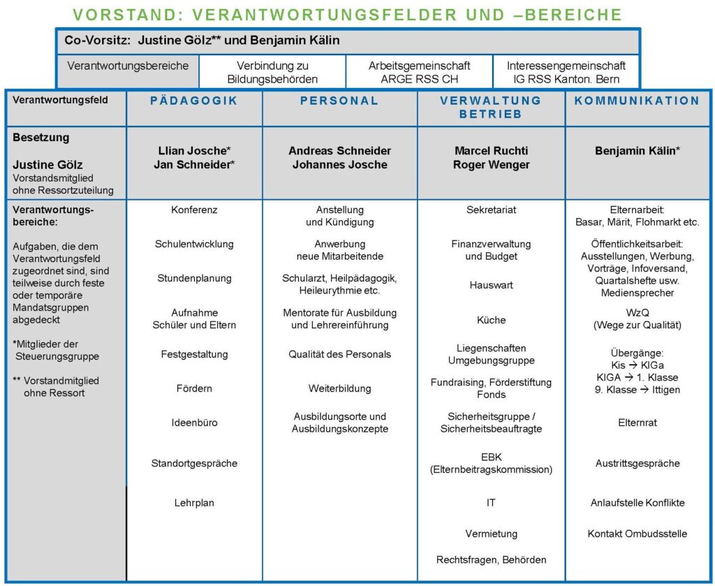 Vorstand Verantwortungsfelder und Bereich